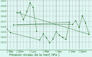 Graphe de la pression atmosphrique prvue pour Le Mas-d