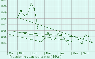 Graphe de la pression atmosphrique prvue pour Behren-ls-Forbach