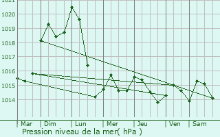 Graphe de la pression atmosphrique prvue pour Etzling