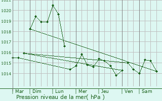 Graphe de la pression atmosphrique prvue pour Folschviller