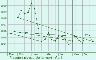 Graphe de la pression atmosphrique prvue pour Cutting