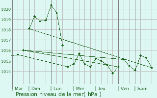 Graphe de la pression atmosphrique prvue pour Gubestroff