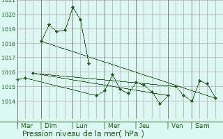 Graphe de la pression atmosphrique prvue pour Racrange