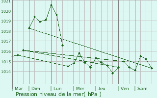 Graphe de la pression atmosphrique prvue pour Donjeux