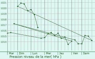 Graphe de la pression atmosphrique prvue pour Bohain-en-Vermandois