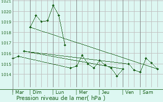 Graphe de la pression atmosphrique prvue pour Sillegny