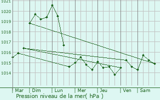 Graphe de la pression atmosphrique prvue pour Mligny-le-Petit