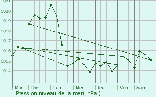 Graphe de la pression atmosphrique prvue pour Juvancourt