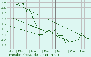 Graphe de la pression atmosphrique prvue pour Vieil-Hesdin