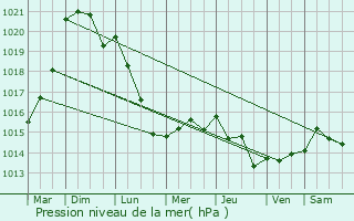 Graphe de la pression atmosphrique prvue pour Labroye