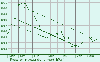 Graphe de la pression atmosphrique prvue pour Lefaux