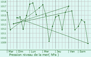 Graphe de la pression atmosphrique prvue pour Gdl