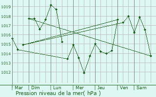 Graphe de la pression atmosphrique prvue pour Ytrac