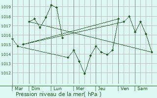 Graphe de la pression atmosphrique prvue pour Capdenac-Gare