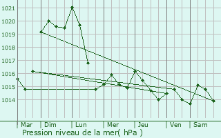 Graphe de la pression atmosphrique prvue pour Koerich