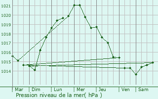 Graphe de la pression atmosphrique prvue pour Bousbecque