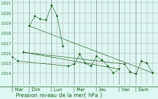 Graphe de la pression atmosphrique prvue pour Basse-Ham