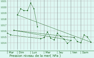 Graphe de la pression atmosphrique prvue pour Clouange