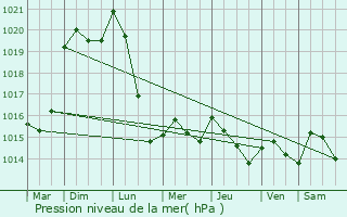 Graphe de la pression atmosphrique prvue pour Haucourt-Moulaine