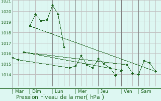 Graphe de la pression atmosphrique prvue pour Vany