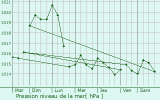 Graphe de la pression atmosphrique prvue pour Roncourt