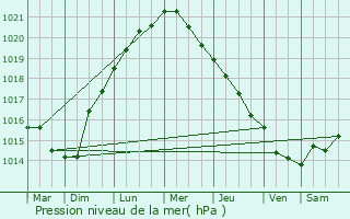 Graphe de la pression atmosphrique prvue pour Millam