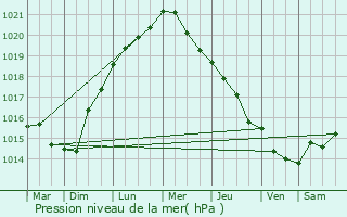 Graphe de la pression atmosphrique prvue pour Wizernes