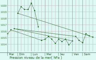 Graphe de la pression atmosphrique prvue pour Wassy