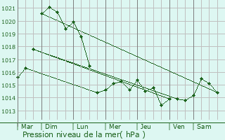 Graphe de la pression atmosphrique prvue pour Rivery