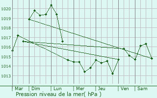 Graphe de la pression atmosphrique prvue pour Clamecy