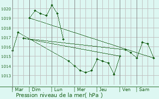 Graphe de la pression atmosphrique prvue pour Saint-Doulchard