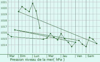 Graphe de la pression atmosphrique prvue pour Signy-Montlibert