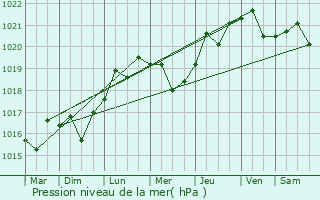 Graphe de la pression atmosphrique prvue pour Dniprorudne