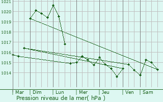 Graphe de la pression atmosphrique prvue pour Dun-sur-Meuse