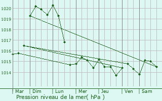 Graphe de la pression atmosphrique prvue pour Virginy