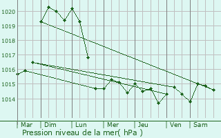 Graphe de la pression atmosphrique prvue pour Suippes