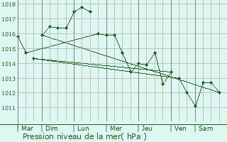 Graphe de la pression atmosphrique prvue pour Juvignac