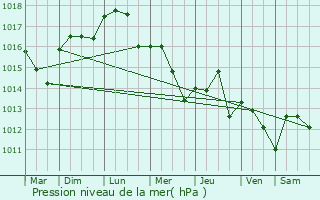 Graphe de la pression atmosphrique prvue pour Castelnau-le-Lez