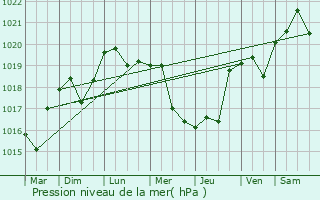 Graphe de la pression atmosphrique prvue pour Blagodatnoye