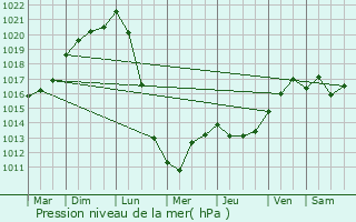 Graphe de la pression atmosphrique prvue pour Saint-Aubin-de-Mdoc