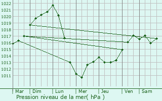 Graphe de la pression atmosphrique prvue pour Salaunes