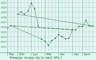 Graphe de la pression atmosphrique prvue pour Pigut-Pluviers