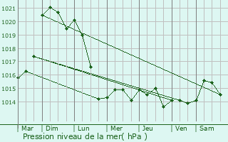 Graphe de la pression atmosphrique prvue pour Angivillers