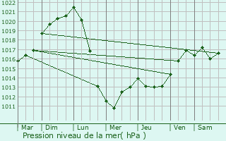 Graphe de la pression atmosphrique prvue pour Plassac