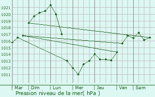 Graphe de la pression atmosphrique prvue pour Saugon