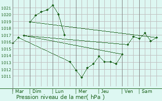 Graphe de la pression atmosphrique prvue pour Saint-Palais