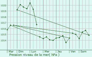 Graphe de la pression atmosphrique prvue pour Joigny