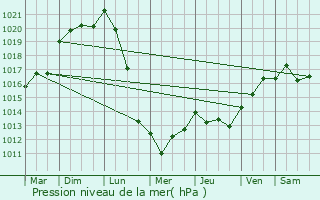 Graphe de la pression atmosphrique prvue pour Verrires