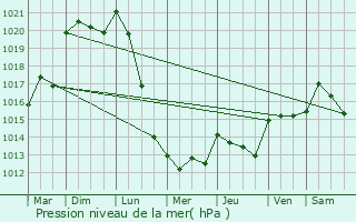 Graphe de la pression atmosphrique prvue pour Saint-Benot