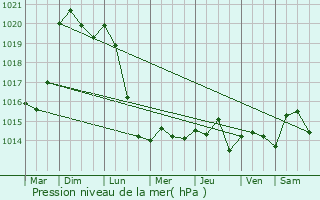 Graphe de la pression atmosphrique prvue pour Marolles-en-Brie